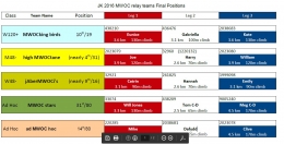 JK 2016 MWOC Relay Teams final positions , 